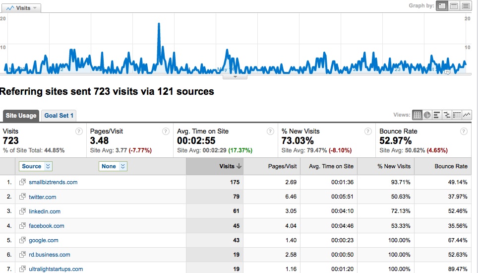 How Referral Traffic Can Save Your Blog Time and Money