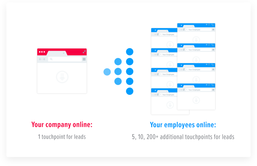 Dramatically increasing touchpoints with employee branding