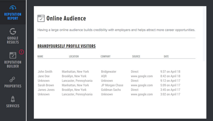 Your online audience that has viewed your BrandYourself profile.