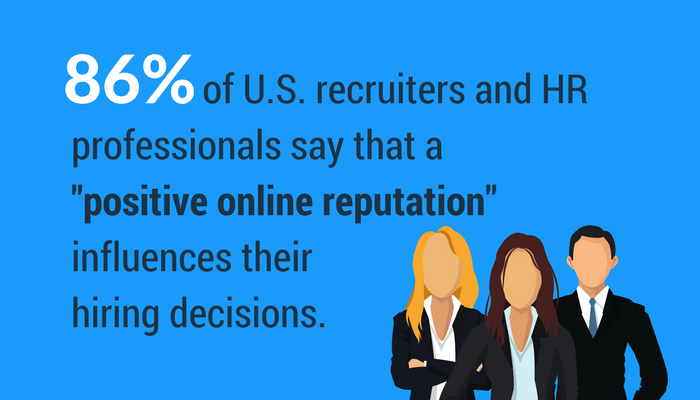 86 percent of hiring managers say a positive online reputation influences their hiring decisions.