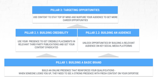 Using the three pillars as a guide when learning how to grow professionally.