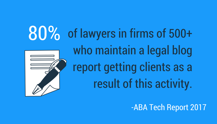 80 percent of lawyers who have a legal blog and a law firm branding strategy say it helped them get new business. 