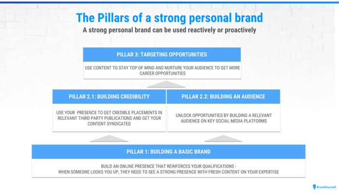 The pillars of building a strong lawyer branding strategy.