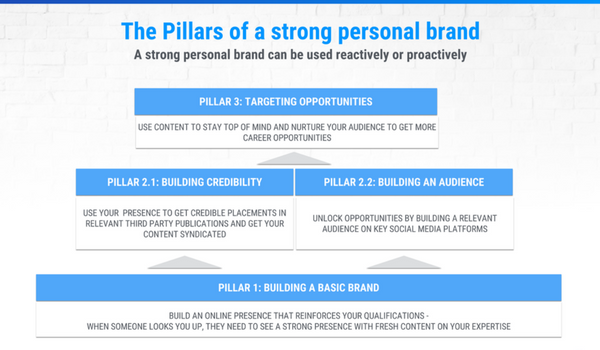 The pillars of building a strong personal brand as an investor.