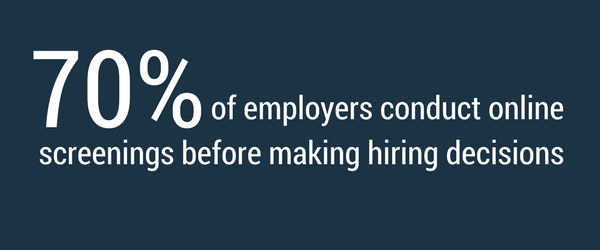 70 percent of employers conduct online screenings before making hiring decision.