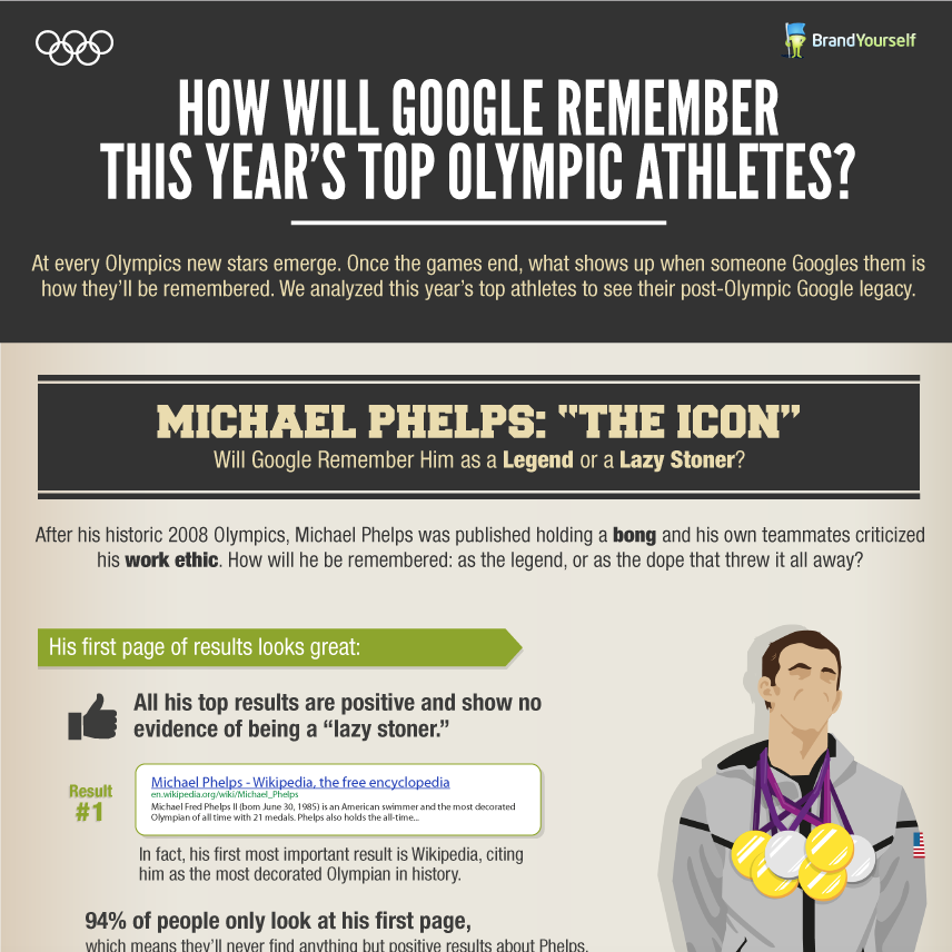 Infographic, Olympics, Google, BrandYourself