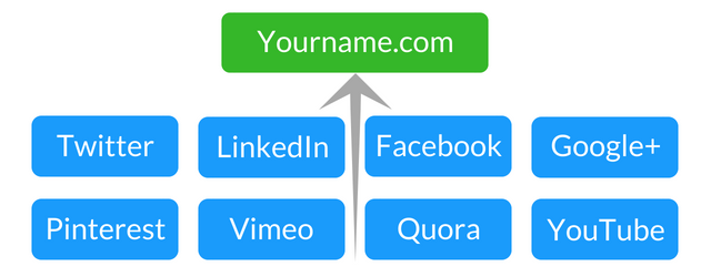 Web properties that you can use to build a strong foundation online