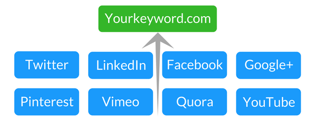 Sample link diagram with web profiles linking to a personal website